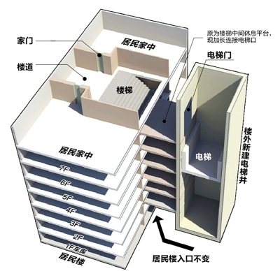 加装电梯的最新方案，创新技术与应用的前沿